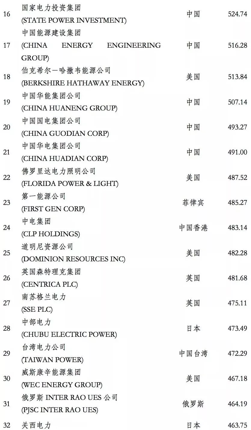 榜單｜電力企業(yè)全球競爭力排名100強(qiáng)：中國五大四小排名如何？