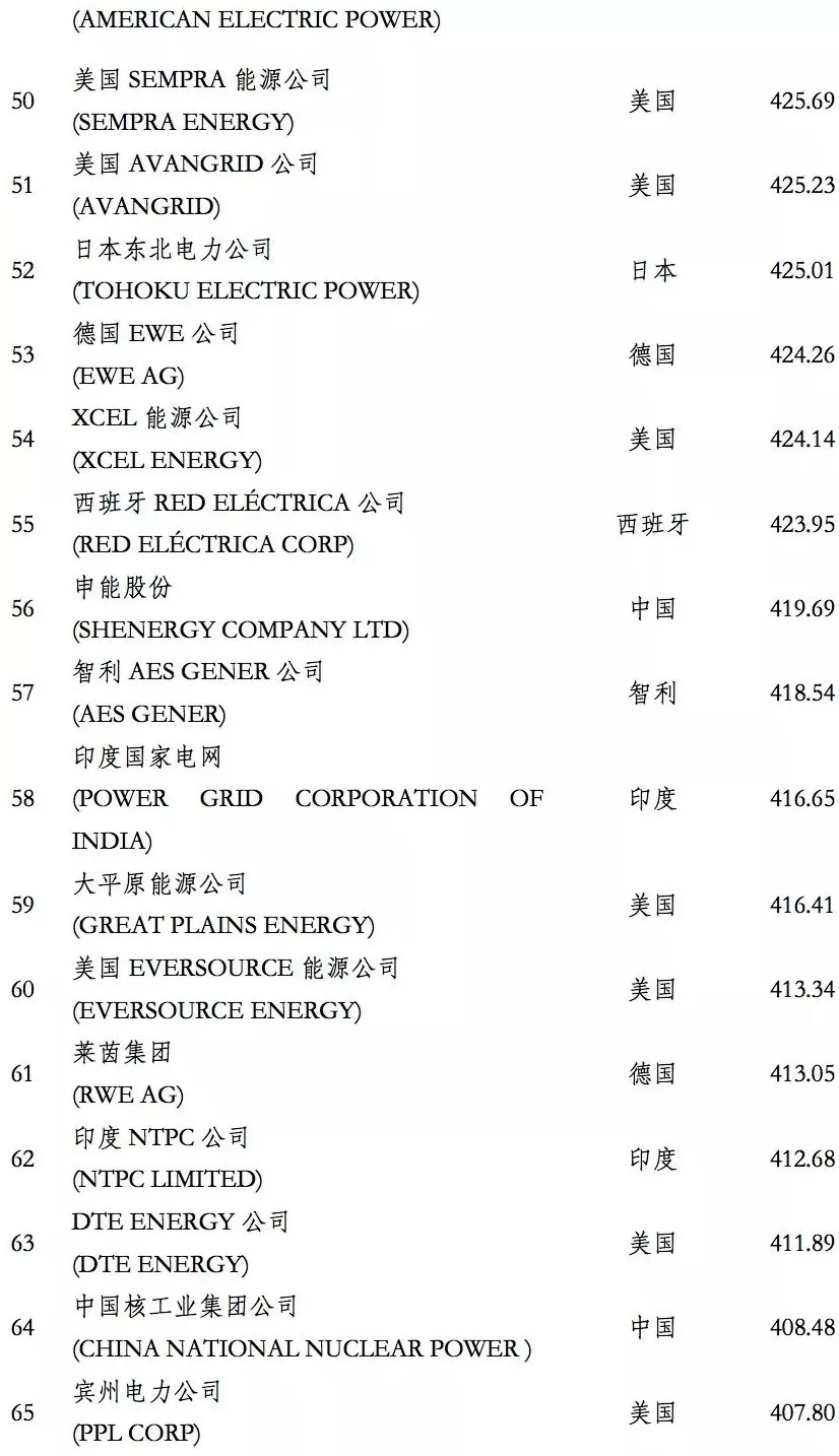 榜單｜電力企業(yè)全球競爭力排名100強(qiáng)：中國五大四小排名如何？