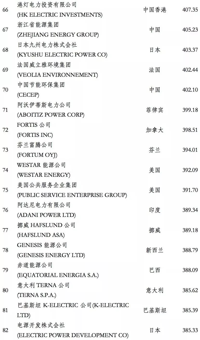 榜單｜電力企業(yè)全球競爭力排名100強(qiáng)：中國五大四小排名如何？