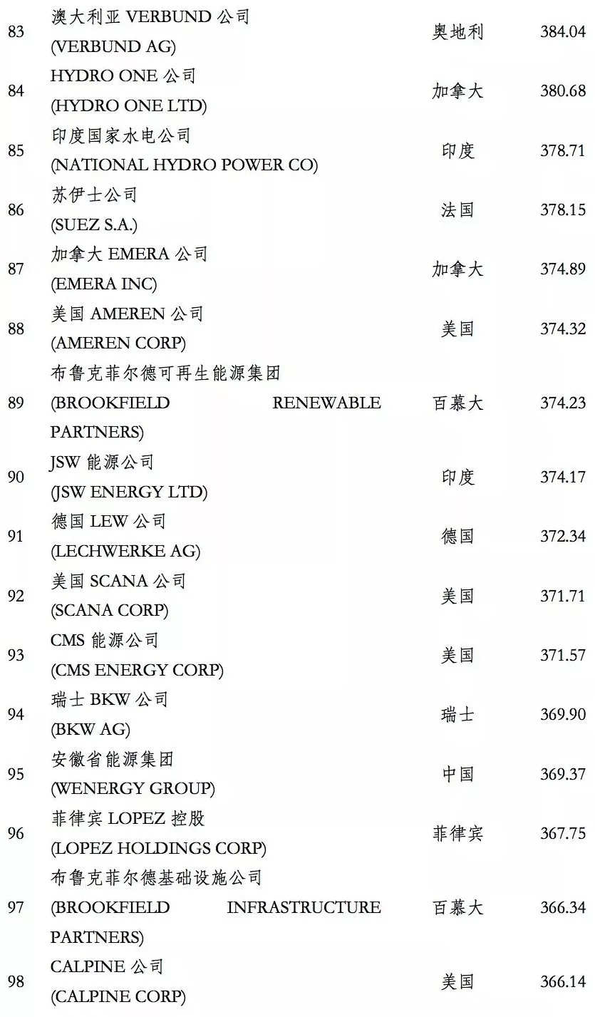 榜單｜電力企業(yè)全球競爭力排名100強(qiáng)：中國五大四小排名如何？