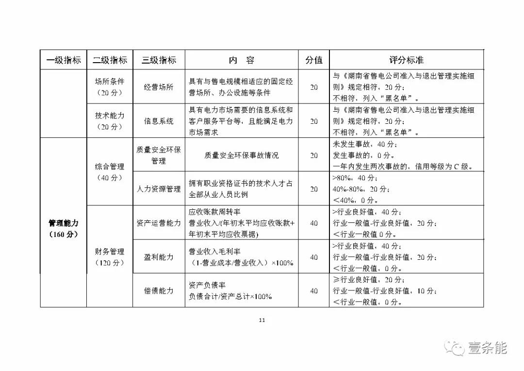 湖南售電信用征意見，A級以上可協調在招投標等方面予以支持