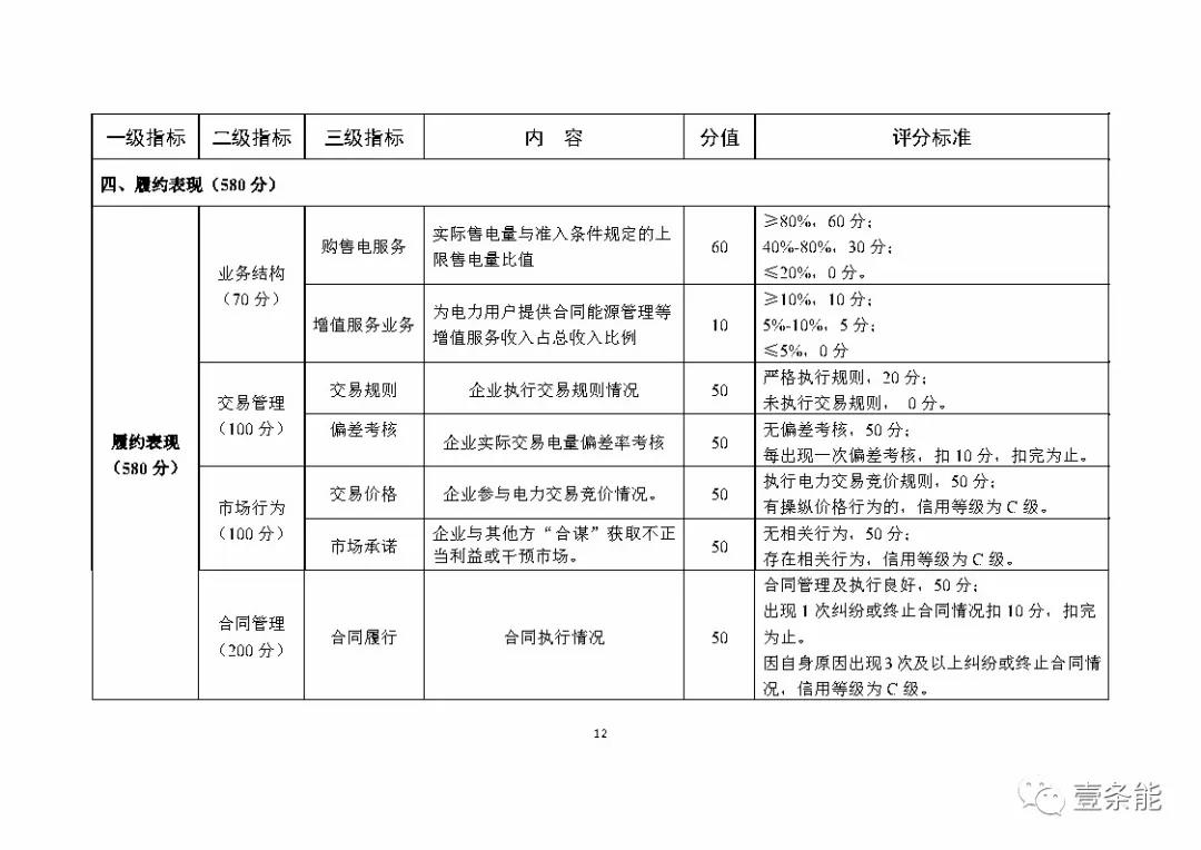 湖南售電信用征意見，A級以上可協調在招投標等方面予以支持