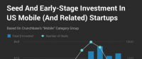 Crunchbase：市場整體放緩，移動(dòng)業(yè)務(wù)的Exit Multiples依然走高