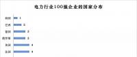 榜單｜電力企業(yè)全球競爭力排名100強(qiáng)：中國五大四小排名如何？