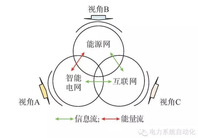 【觀點(diǎn)】智能電網(wǎng)與能源網(wǎng)如何融合？