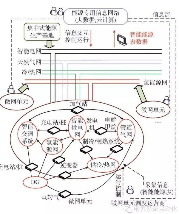 【觀點(diǎn)】智能電網(wǎng)與能源網(wǎng)如何融合？