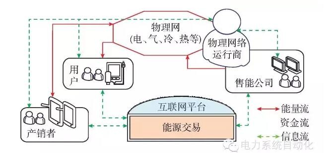 【觀點(diǎn)】智能電網(wǎng)與能源網(wǎng)如何融合？