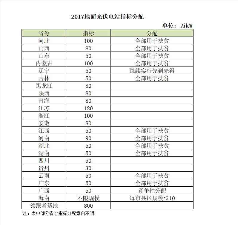 2018年電價調降，分布式搶裝已晚，19年起630將不復存在