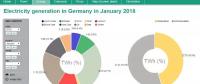 2018年德國1月份發(fā)電構成：可再生能源發(fā)電達45.5% 煤電34.4% 核電13.4%