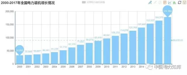 收藏｜2017年全國電力版圖出爐！