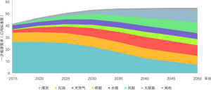 中國中長期能源發(fā)展八大趨勢