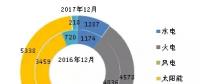 數(shù)據(jù)丨截至2017年年底全國(guó)分技術(shù)類(lèi)型新增裝機(jī)情況及各省對(duì)比