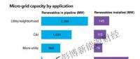 微電網(wǎng)市場現(xiàn)狀分析 全球80%的待建項目均位于中國