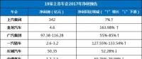 19家上市車企年報預(yù)告及2018年新能源規(guī)劃前瞻