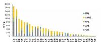 截至2017年底全國風電、太陽能等新增裝機情況及各省對比