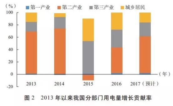 發改委能源研究所年度總結｜2017年我國電力發展形勢及2018年展望