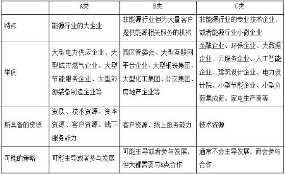 何為綜合能源服務 一個數萬億的巨大市場