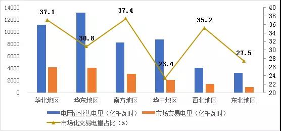 2017年哪些區(qū)域銷售電量市場(chǎng)化程度高？請(qǐng)看中電聯(lián)獨(dú)家分析