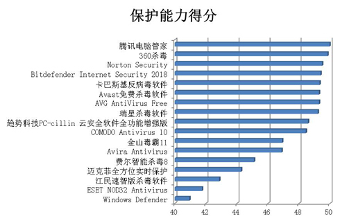 賽可達發布2017年度全球PC殺毒軟件橫評報告