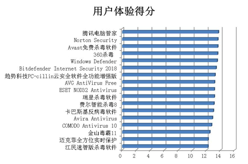 賽可達發布2017年度全球PC殺毒軟件橫評報告