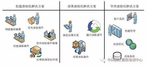 虛擬化是由虛擬鏡像組成的，如何創建基本的虛擬鏡像？