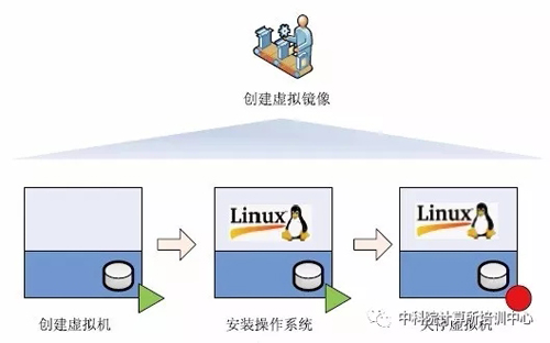 虛擬化是由虛擬鏡像組成的，如何創建基本的虛擬鏡像？