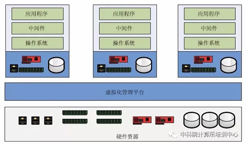 虛擬化是由虛擬鏡像組成的，如何創建基本的虛擬鏡像？