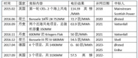 中國(guó)海上風(fēng)電電價(jià)走勢(shì)如何？還會(huì)是八毛五？