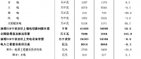 中電聯(lián)：2017年我國(guó)風(fēng)電發(fā)電量3057億千瓦時(shí) 同比增加26.3%