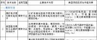 重慶市重點節能技術和設備推廣目錄(2017年版)：17個電力行業節能技術