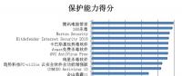 賽可達(dá)發(fā)布2017年度全球PC殺毒軟件橫評(píng)報(bào)告