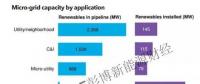 微電網(wǎng)市場現(xiàn)狀分析 全球約80%待建項(xiàng)目位于中國