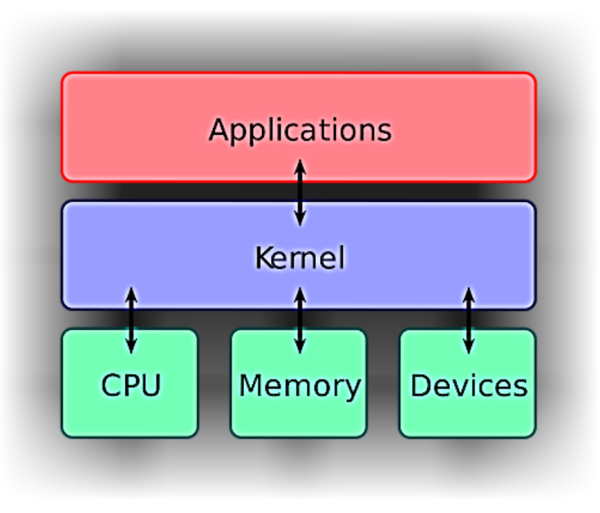 Linux與Unix之差異在哪？