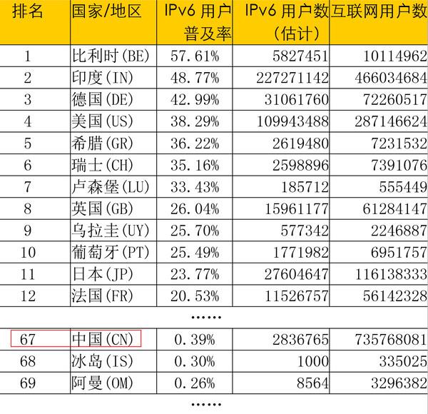 普及率不到1% 我國將加速IPv6發展