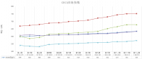 中電聯公布沿海電煤采購指數CECI第13期：煤價漲幅有所平抑