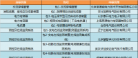 國網(wǎng)（冀北）2018年第一批物資招標中標結果