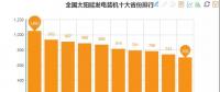 數據丨全國十大風電裝機省份出爐 內蒙穩居第一