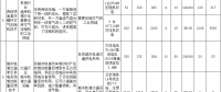 發改委就《國家重點節能低碳技術推廣目錄》(節能部分)擬入選技術情況征求意見