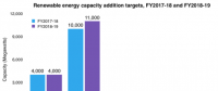 2018-2019財年印度將新增光伏裝機11GW 屋頂1GW、大型地面電站10GW