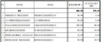 遼寧納入2017年規模指標的17個普通光伏電站項目名單