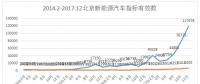 2018年北京新能源汽車指標申請超21萬人 全年指標首期將用盡