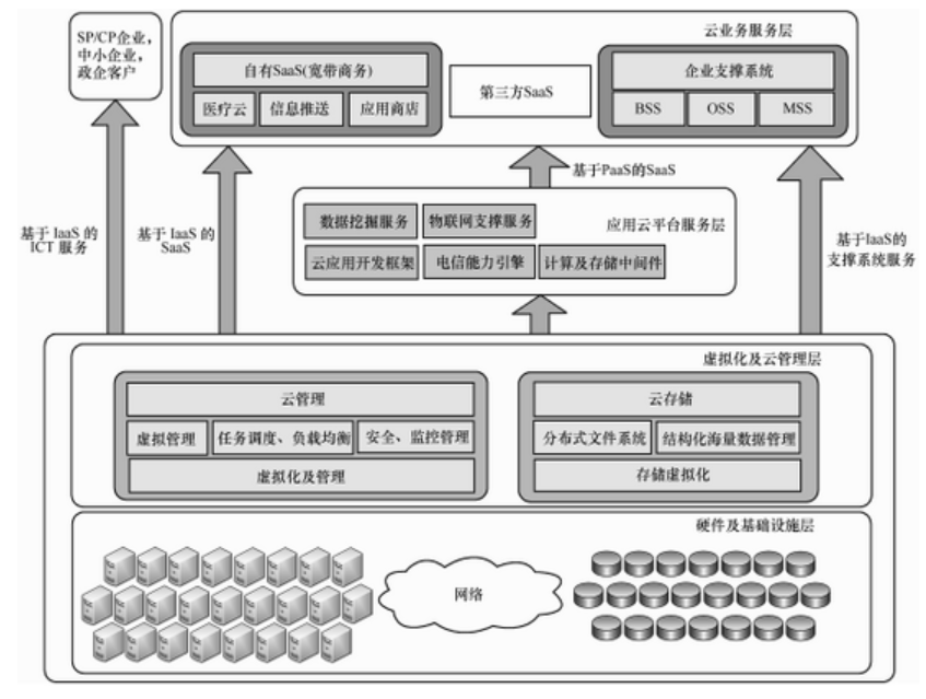 大數(shù)據(jù)發(fā)展火爆，云計算構(gòu)建安全策略是什么？