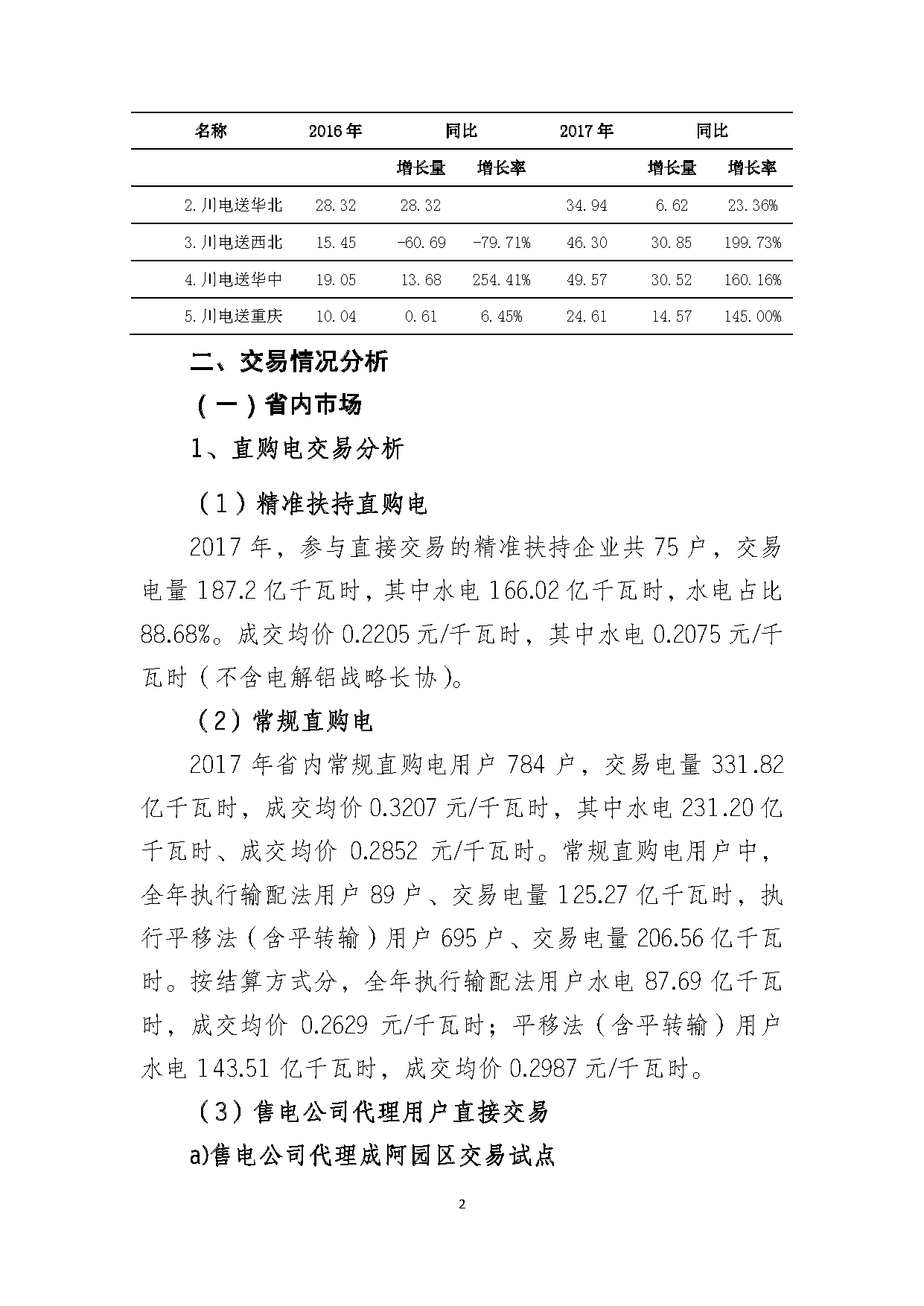 2017年四川電力市場交易信息：省內市場化交易電量633.77億千瓦時 同比增長30.67