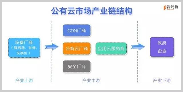 云計(jì)算系列之一：公有云是終極形態(tài)，未來(lái)將出現(xiàn)5-7家巨頭廠商