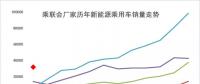 2018年1月新能源乘用車銷3萬增4倍，實現開門紅