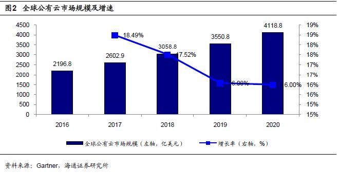 全球四大云計算公司的對比研究 