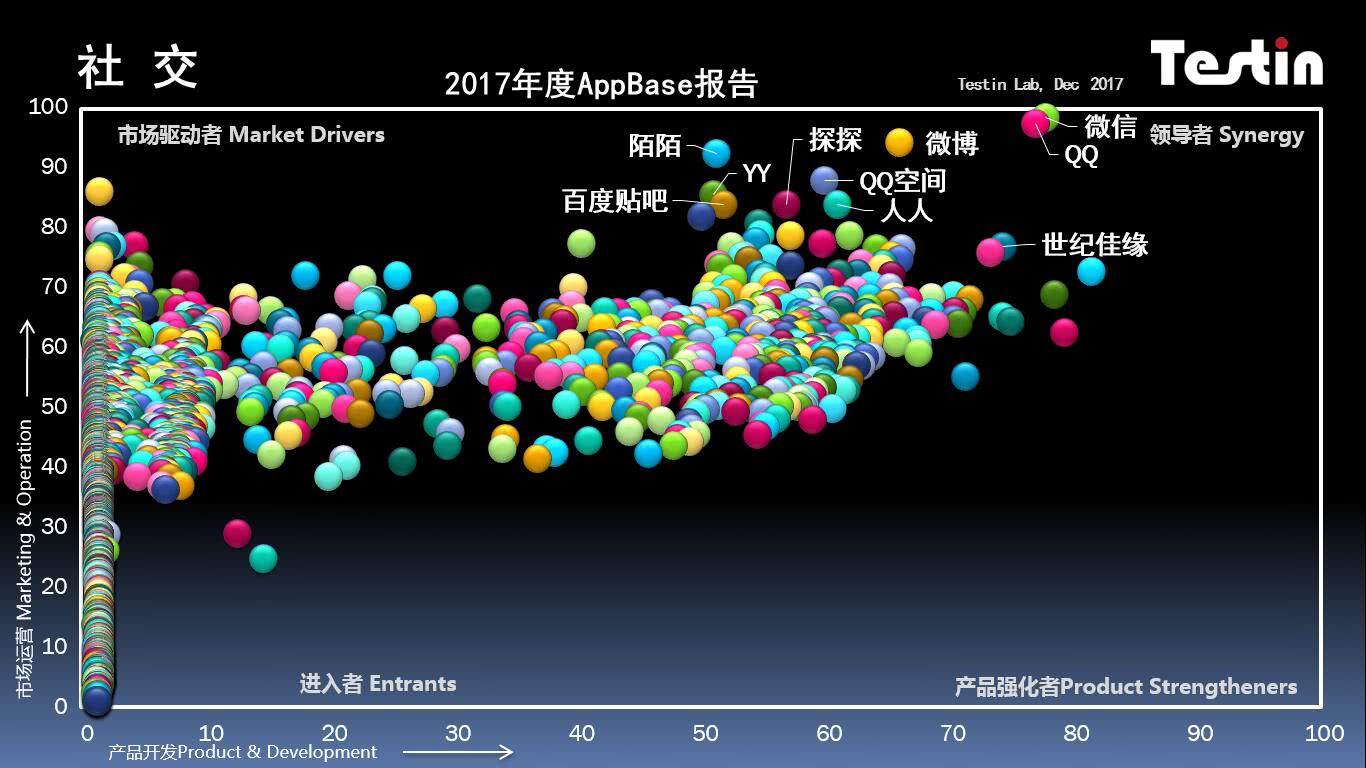 平臺化持續延伸，Testin 2017“社交”好應用AppBase 50報告 