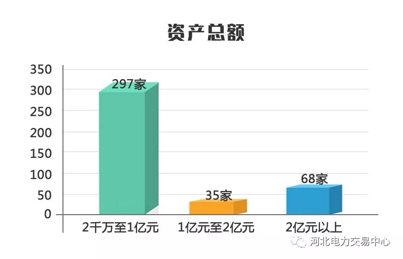 2017年度河北南部電力市場(chǎng)售電公司注冊(cè)已達(dá)400家