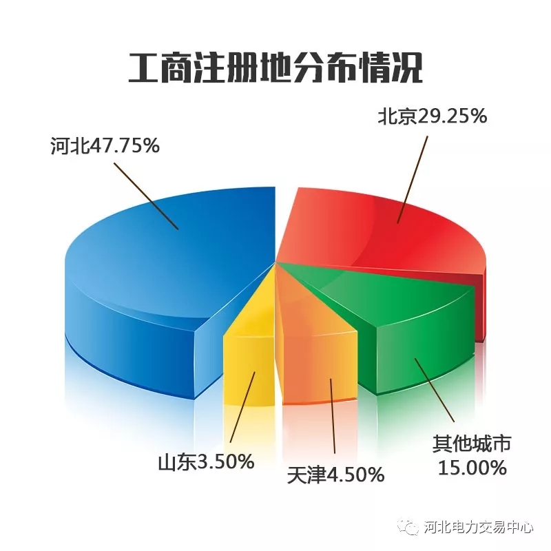 2017年度河北南部電力市場(chǎng)售電公司注冊(cè)已達(dá)400家