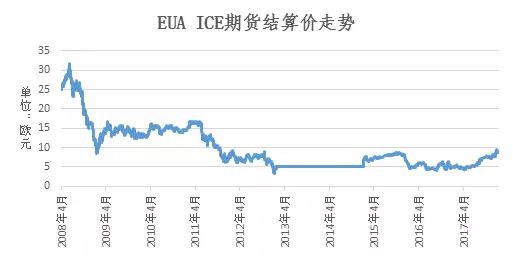 世界最大碳市場--歐盟碳排放交易體系的市場發展剖析